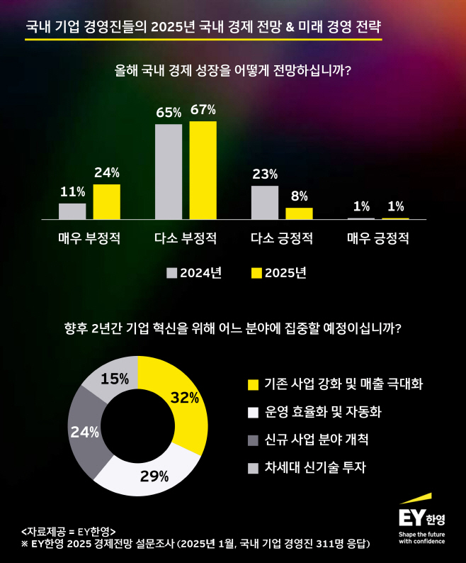 표. EY한영 설문조사 결과 국내 기업 경영진 91%는 2025년 국내 경제를 부정적으로 전망했으며, 32%는 향후 2년간 기존 사업 강화 및 매출 극대화에 집중할 예정인 것으로 나타났다