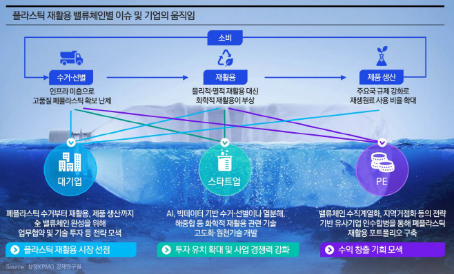 [이미지2] 플라스틱 재활용 밸류체인별 이슈 및 기업의 움직임 (제공 삼정KPMG)