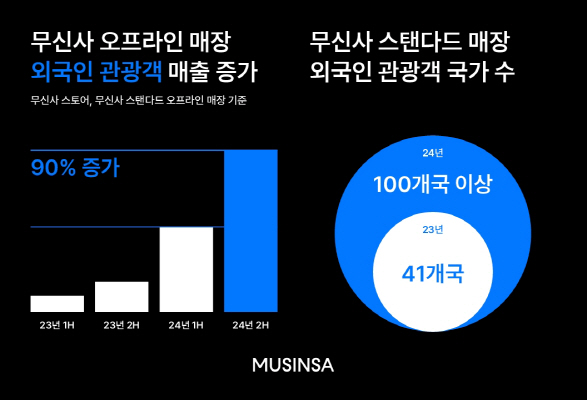 [무신사 사진자료] 2024년 무신사 오프라인 스토어 외국인 관광객 방문 성과