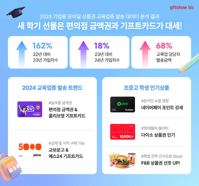 [보도자료 이미지] 새 학기 선물, ‘편의점 금액권’과 ‘기프트카드’ 모바일상품권이 대세