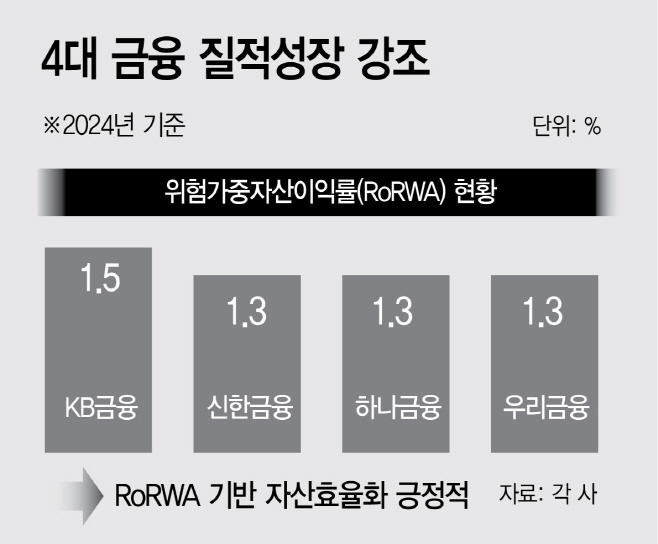 4대금융,RoRWA