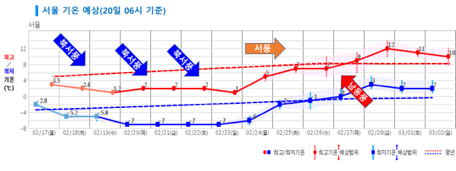 서울기온 예측