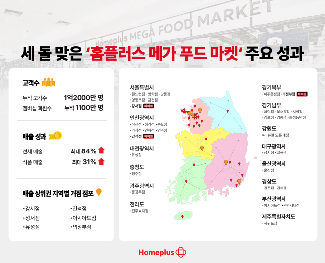 [인포그래픽] 홈플러스 메가 푸드 마켓 3주년 성과
