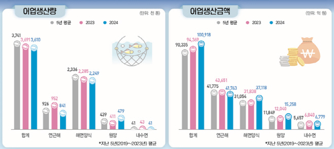 어업생산동향