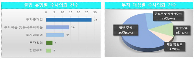 불법