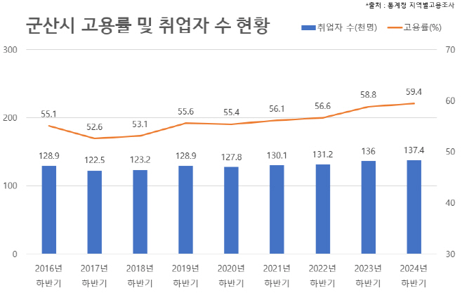 [일자리경제과]군산시고용률취업자수지속적인상승fffff