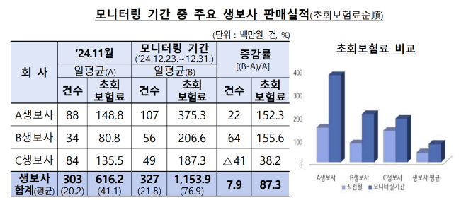 모니터링 기간 중 주요 생명보험사 판매실적