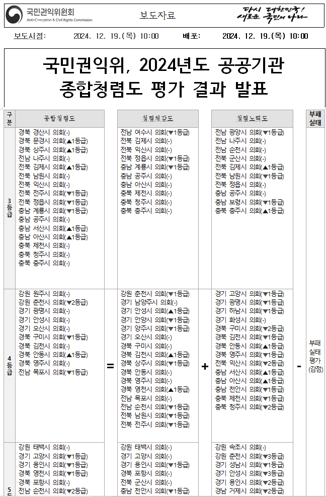 국민권익위원회가 발표한 2024년도 기초지방의회 청렴도 평가 지표/국민권익위 지표 캡쳐