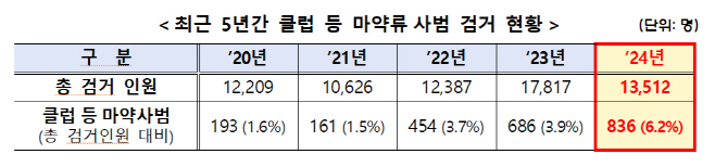 경찰청 5년간 마약류 사범 검거 현황