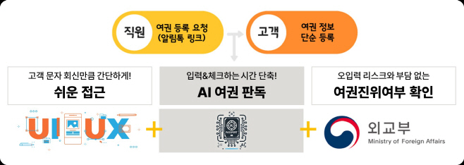 사진1. 노랑풍선 AI 기반 여권 정보 등록 자동화 서비스