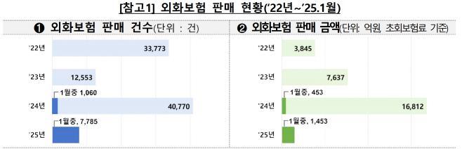 외화보험 판매 현황(2022년~2025년1월)