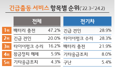 긴급출동 서비스 항목별 순위