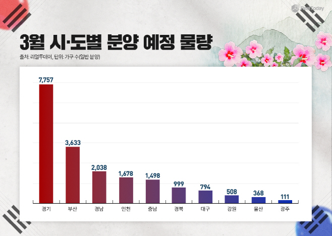 3월 시도별 분양 예정 물량