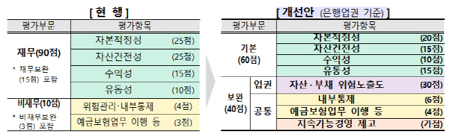 개선안