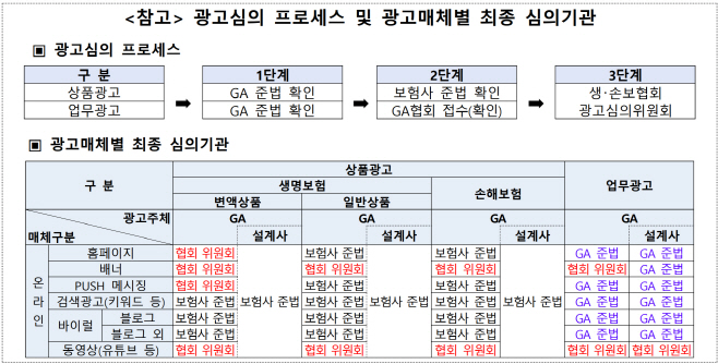 광고심의 프로세스 및 광고매체별 최종 심의기관