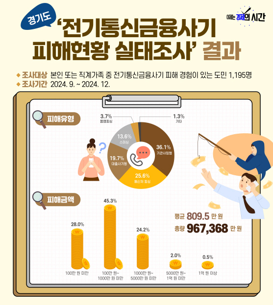 전기통신금융사기 피해현활