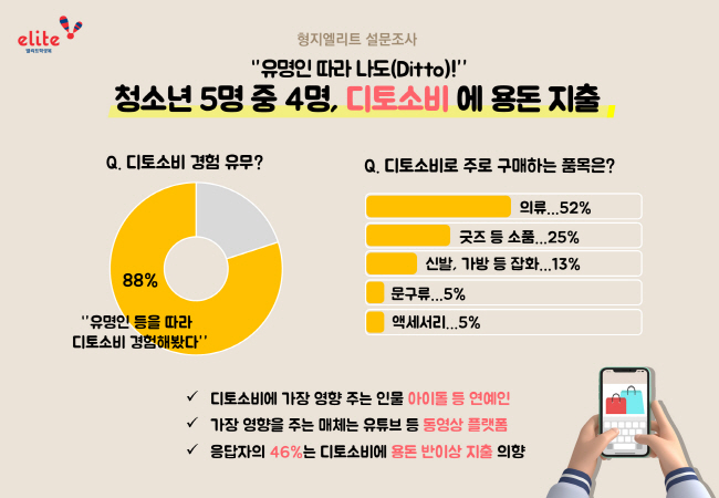 [형지엘리트] 청소년 5명 중 4명, '디토소비' 경험…주로 구입하는 품목은 '의류'와 '굿즈'