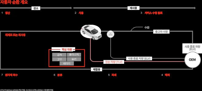 자동차 순환경제 개념도