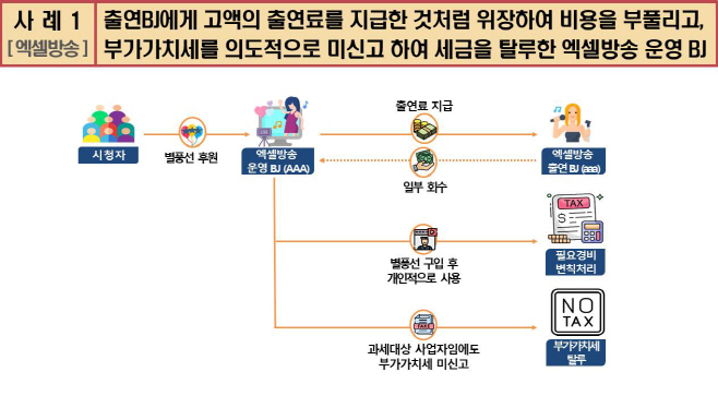 엑셀방송 BJ 탈세 수법 사례