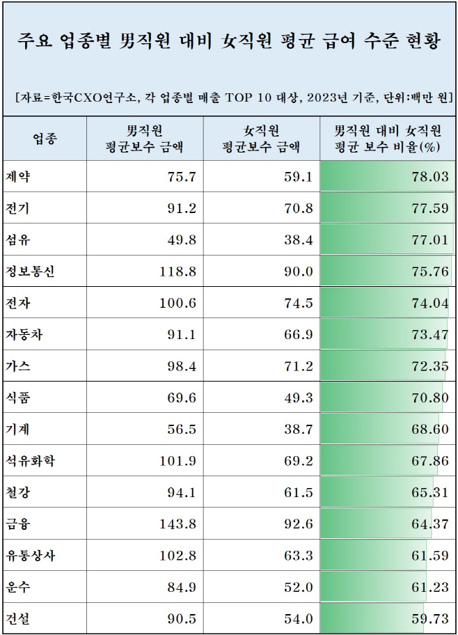 5번 업종별 남녀 급여 수준