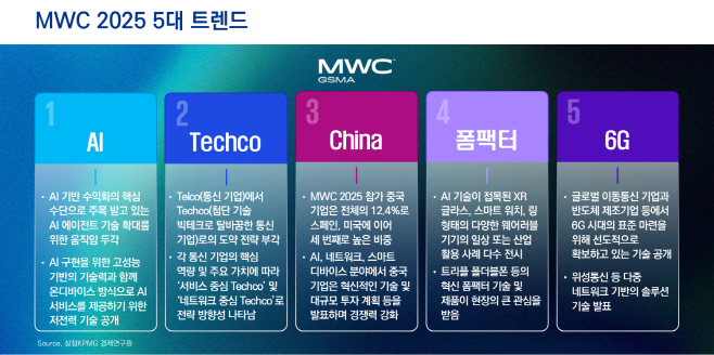 [이미지] MWC 2025 5대 트렌드 (제공 삼정KPMG)