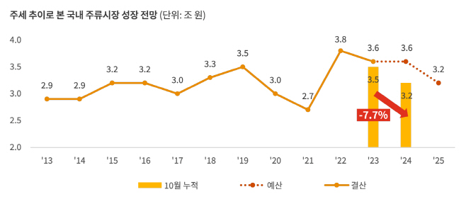 한국-주세-수입-추이