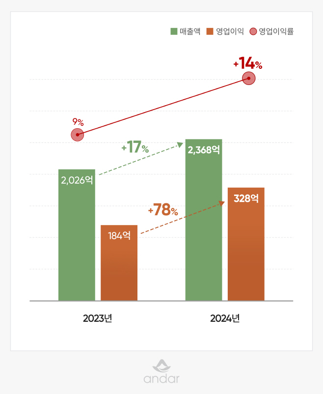 [사진자료] 2024년 안다르 실적, 전년 대비 (1)