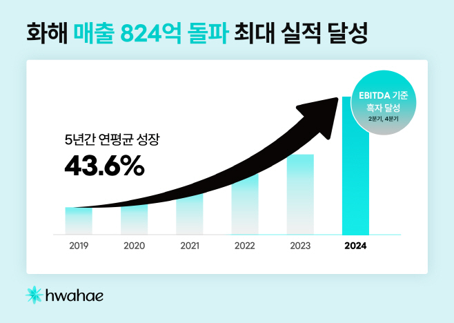 화해 2024년 실적