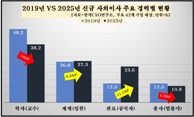 3번 경력별 비교