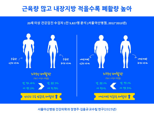 근육량 많고 내장지방 적을수록 폐활량 높아