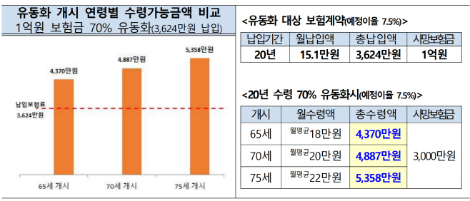 유동화 개시 연령별 수령가능금액 비교