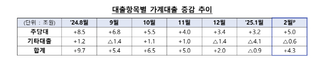 가계대출