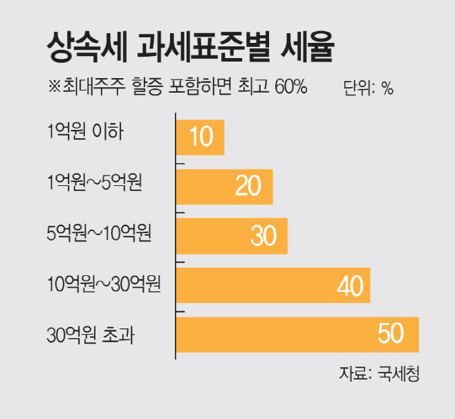 상속세 사진