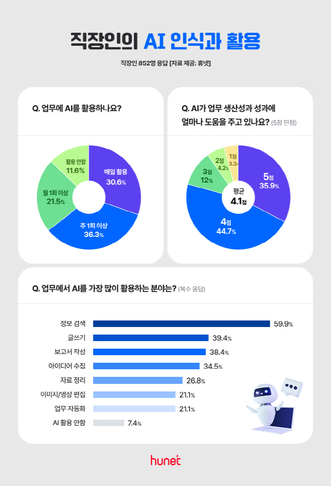 휴넷 직장인의 AI 인식과 활용