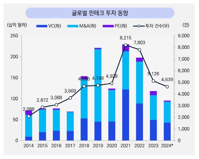 [이미지1] 글로벌 핀테크 투자 동향 (제공 삼정KPMG)