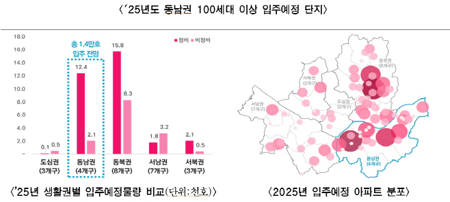 주택공급