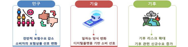 인구, 기술, 기후 3대 변화