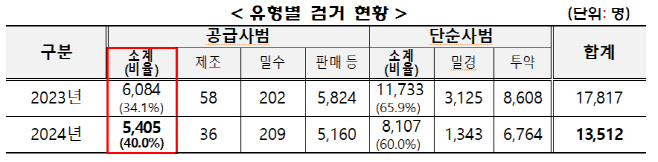 마약류 범죄