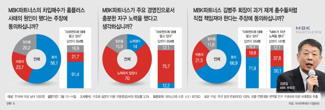 7-MBK파트너스 홈플러스 사태