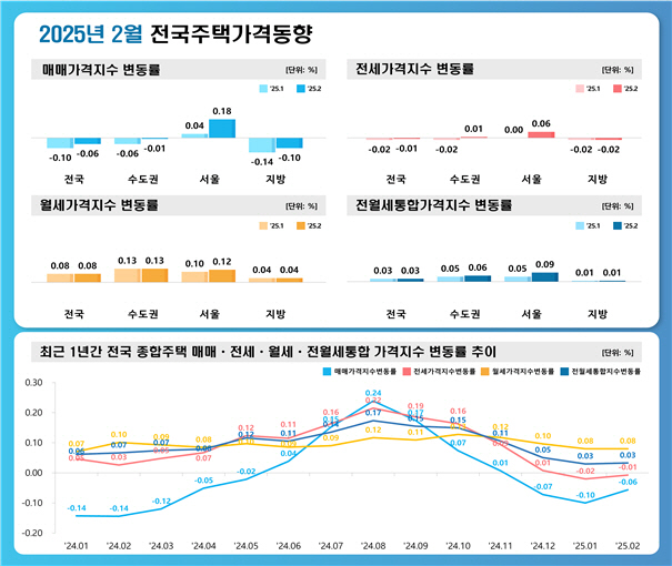 2025년 2월 전국 주택가격 동향