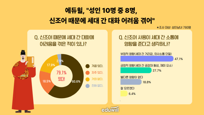 에듀윌 세대 간 대화 어려움 설문조사