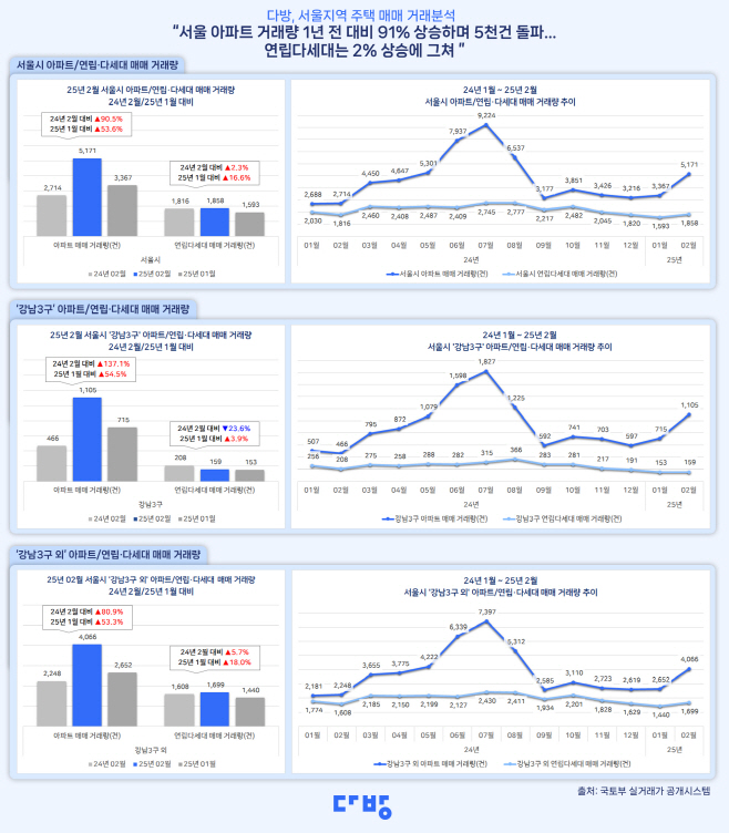 서울 아파트와 연립·다세대 거래량 비교