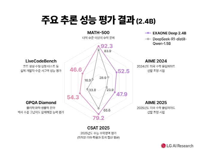 [이미지_방사형] 엑사원 딥 온디바이스 모델(2.4B) 성능 비교