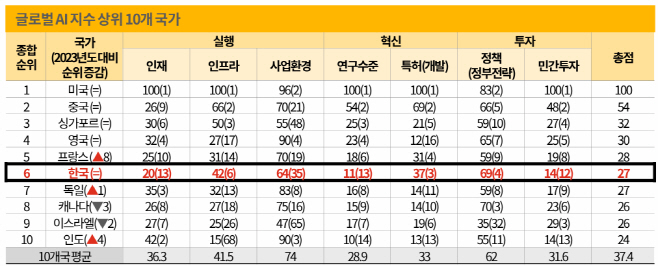 0318 AI 통계 PwC 그래픽