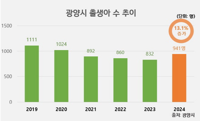 광양시 출생아 수 추이