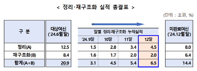 정리재구조화