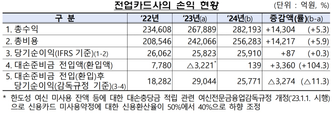 전업카드사 손익 현황