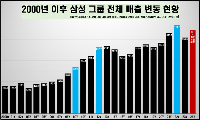 2번 삼성그룹 전체 매출 변동 (1)