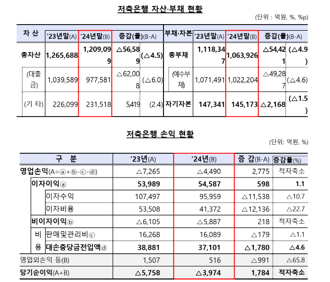 저축은행 업계 자산