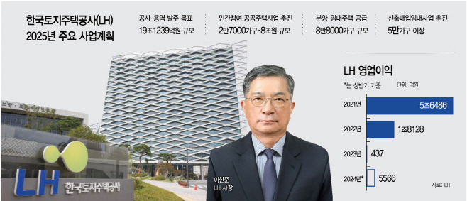 2025년 LH 주요 사업계획